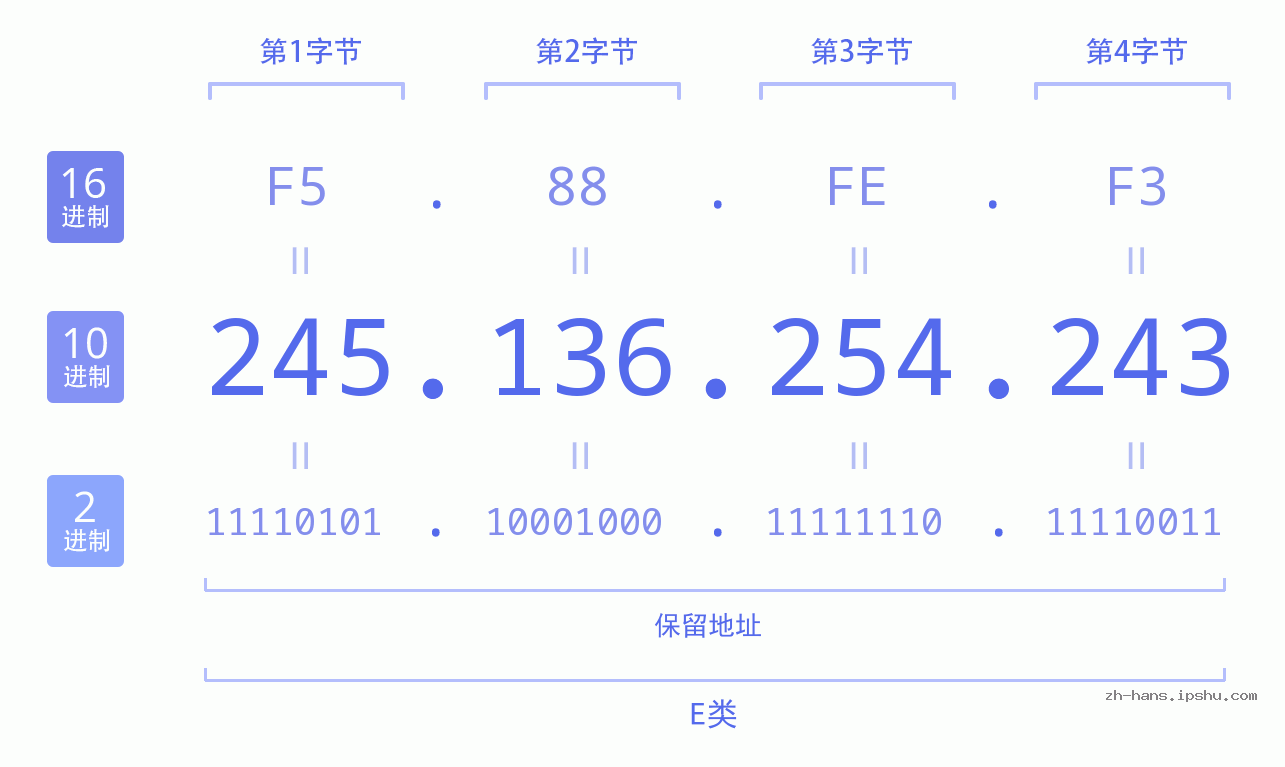 IP地址:245.136.254.243 数据结构图 二进制 十进制 十六进制 IPv4: 245.136.254.243 网络类型 网络号 主机号