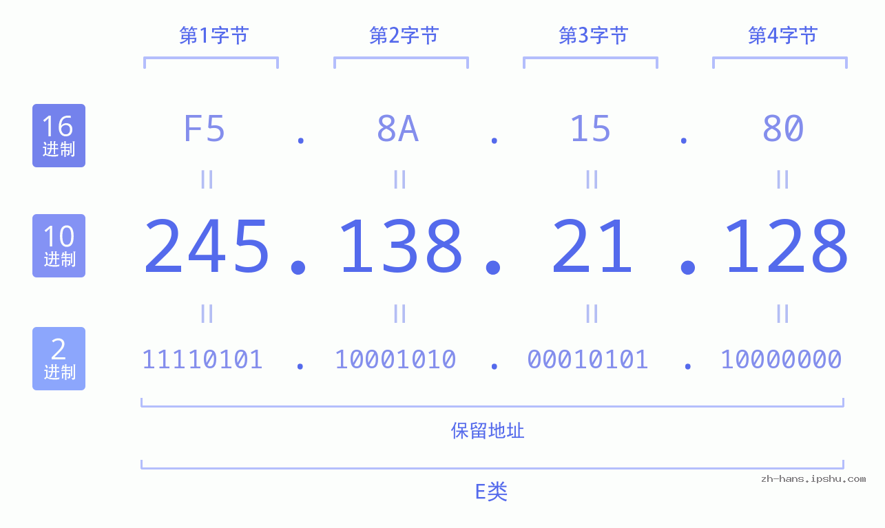 IP地址:245.138.21.128 数据结构图 二进制 十进制 十六进制 IPv4: 245.138.21.128 网络类型 网络号 主机号
