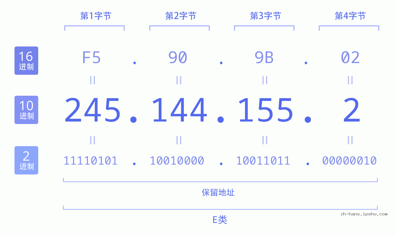 IP地址:245.144.155.2 数据结构图 二进制 十进制 十六进制 IPv4: 245.144.155.2 网络类型 网络号 主机号