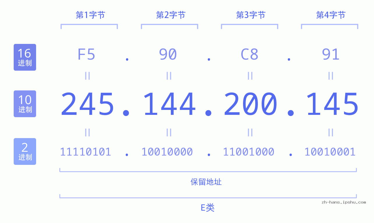 IP地址:245.144.200.145 数据结构图 二进制 十进制 十六进制 IPv4: 245.144.200.145 网络类型 网络号 主机号