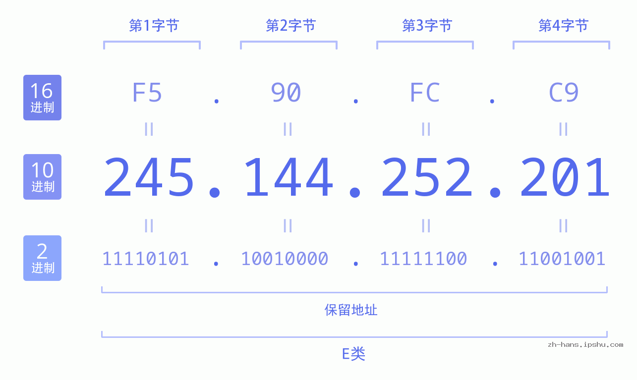 IP地址:245.144.252.201 数据结构图 二进制 十进制 十六进制 IPv4: 245.144.252.201 网络类型 网络号 主机号