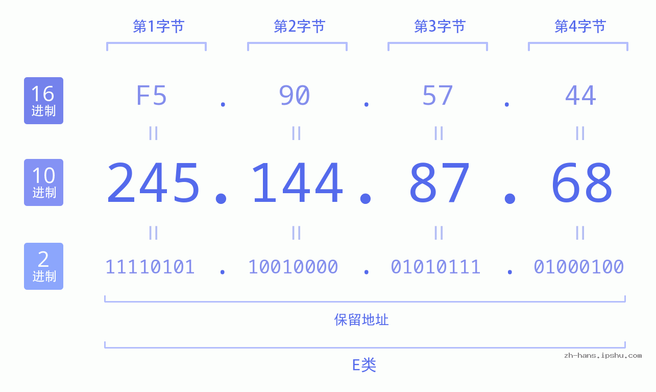 IP地址:245.144.87.68 数据结构图 二进制 十进制 十六进制 IPv4: 245.144.87.68 网络类型 网络号 主机号