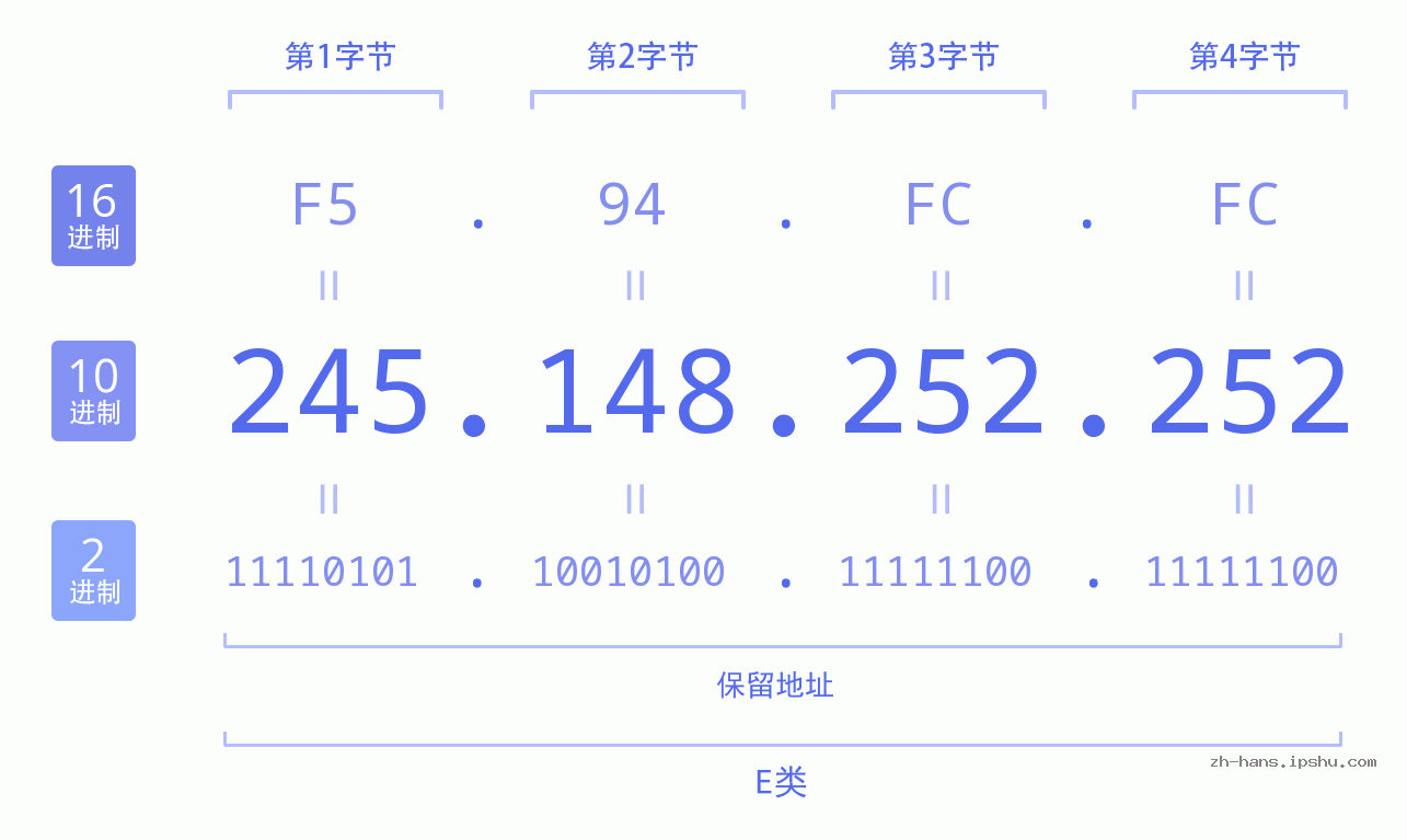 IP地址:245.148.252.252 数据结构图 二进制 十进制 十六进制 IPv4: 245.148.252.252 网络类型 网络号 主机号