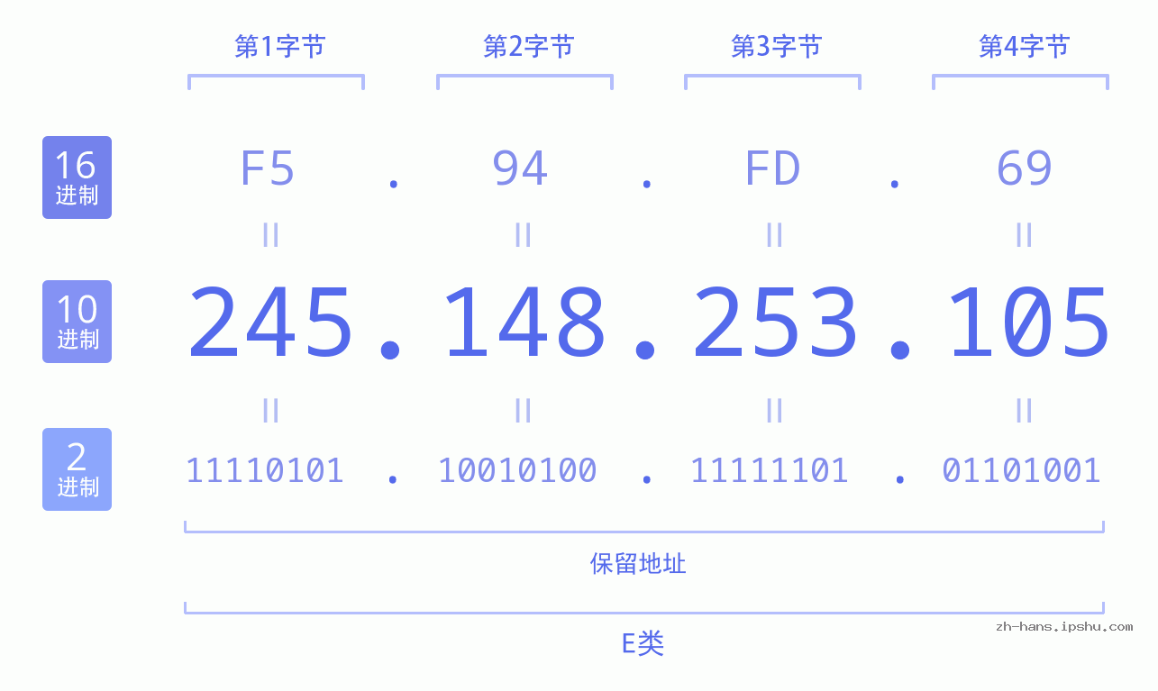 IP地址:245.148.253.105 数据结构图 二进制 十进制 十六进制 IPv4: 245.148.253.105 网络类型 网络号 主机号