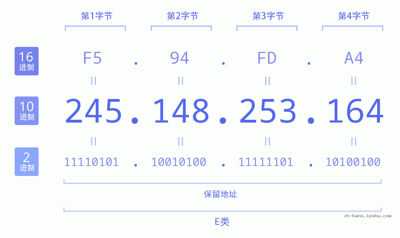 IP地址:245.148.253.164 数据结构图 二进制 十进制 十六进制 IPv4: 245.148.253.164 网络类型 网络号 主机号