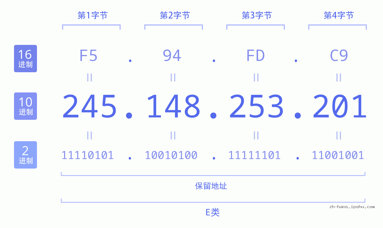 IP地址:245.148.253.201 数据结构图 二进制 十进制 十六进制 IPv4: 245.148.253.201 网络类型 网络号 主机号