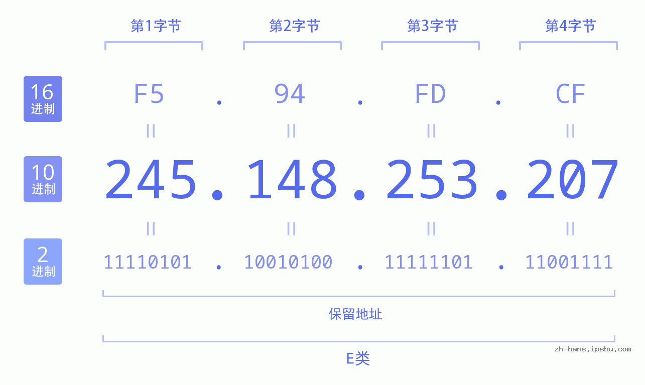 IP地址:245.148.253.207 数据结构图 二进制 十进制 十六进制 IPv4: 245.148.253.207 网络类型 网络号 主机号