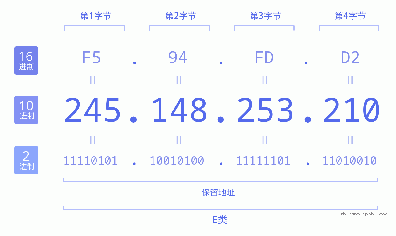 IPv4: 245.148.253.210 网络类型 网络号 主机号