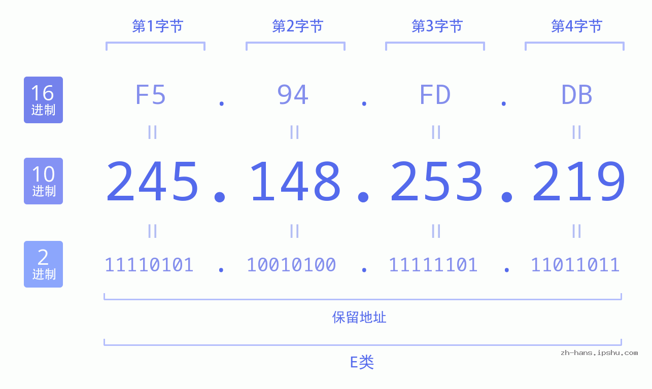 IP地址:245.148.253.219 数据结构图 二进制 十进制 十六进制 IPv4: 245.148.253.219 网络类型 网络号 主机号