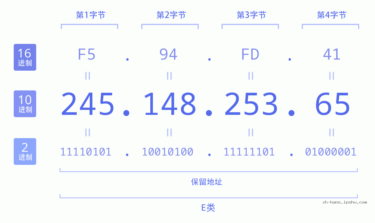 IP地址:245.148.253.65 数据结构图 二进制 十进制 十六进制 IPv4: 245.148.253.65 网络类型 网络号 主机号