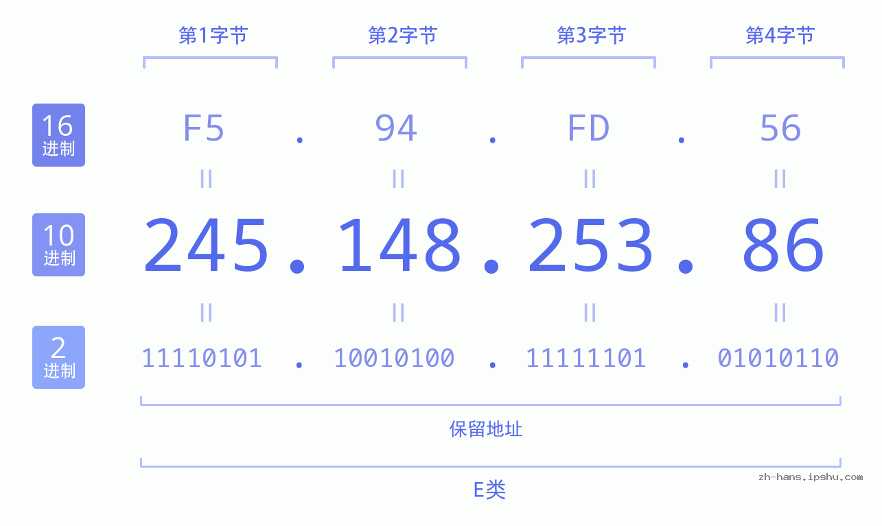 IP地址:245.148.253.86 数据结构图 二进制 十进制 十六进制 IPv4: 245.148.253.86 网络类型 网络号 主机号