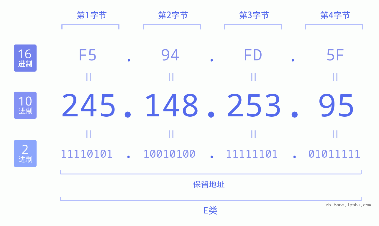 IP地址:245.148.253.95 数据结构图 二进制 十进制 十六进制 IPv4: 245.148.253.95 网络类型 网络号 主机号