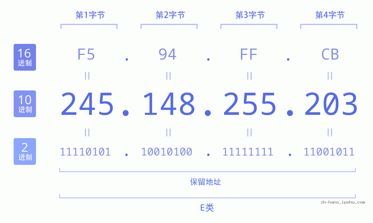 IP地址:245.148.255.203 数据结构图 二进制 十进制 十六进制 IPv4: 245.148.255.203 网络类型 网络号 主机号