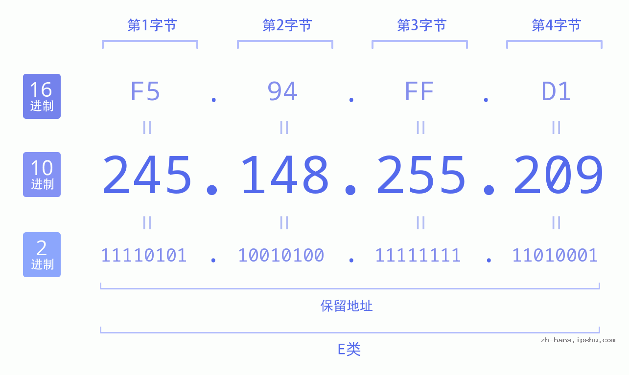 IP地址:245.148.255.209 数据结构图 二进制 十进制 十六进制 IPv4: 245.148.255.209 网络类型 网络号 主机号