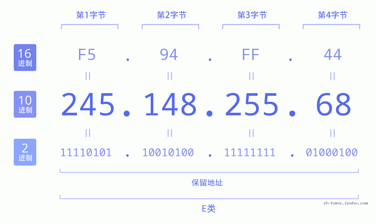 IP地址:245.148.255.68 数据结构图 二进制 十进制 十六进制 IPv4: 245.148.255.68 网络类型 网络号 主机号