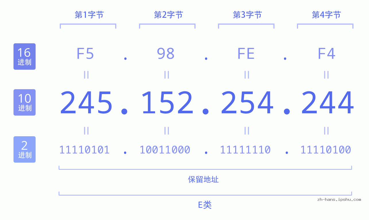 IP地址:245.152.254.244 数据结构图 二进制 十进制 十六进制 IPv4: 245.152.254.244 网络类型 网络号 主机号