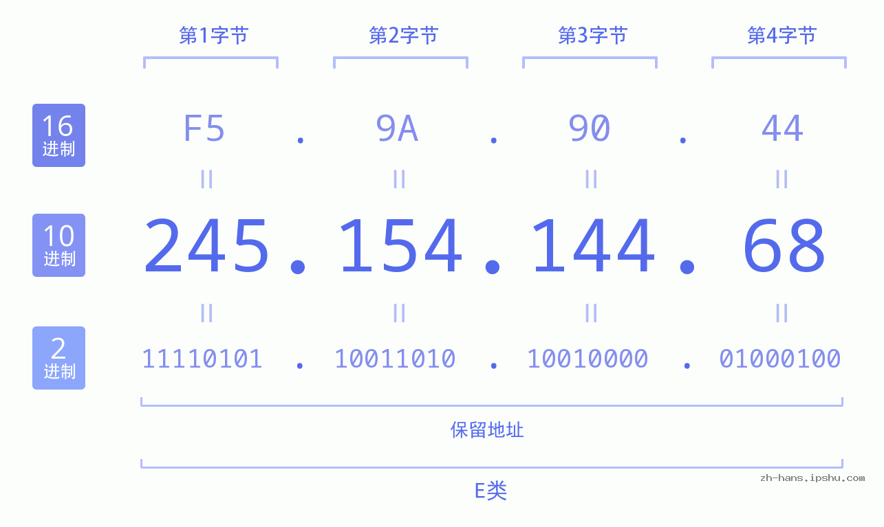IP地址:245.154.144.68 数据结构图 二进制 十进制 十六进制 IPv4: 245.154.144.68 网络类型 网络号 主机号