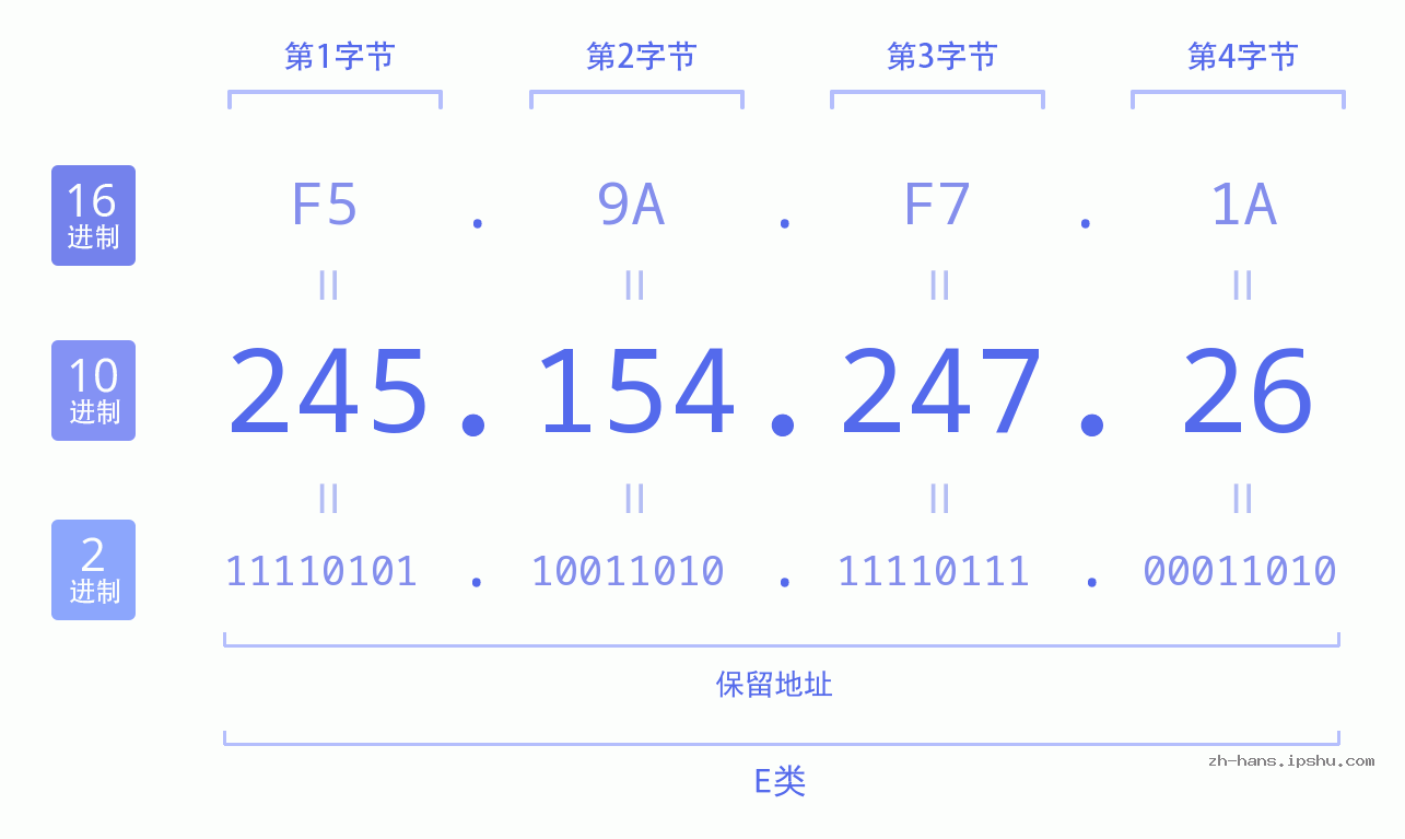IP地址:245.154.247.26 数据结构图 二进制 十进制 十六进制 IPv4: 245.154.247.26 网络类型 网络号 主机号