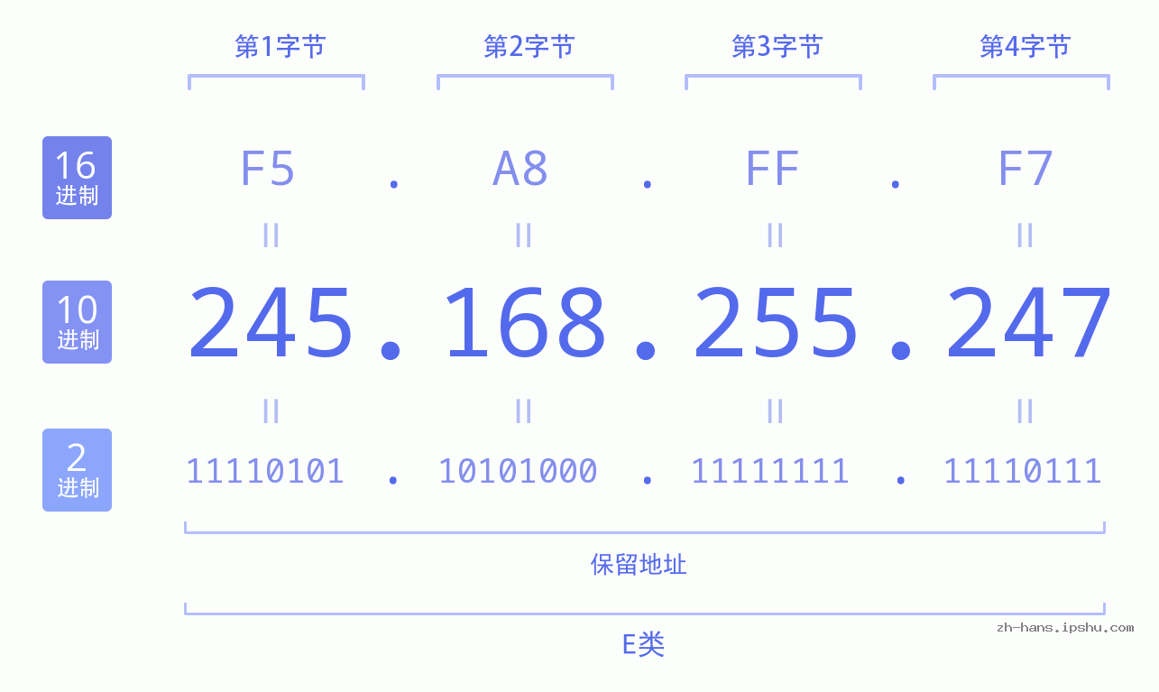 IPv4: 245.168.255.247 网络类型 网络号 主机号