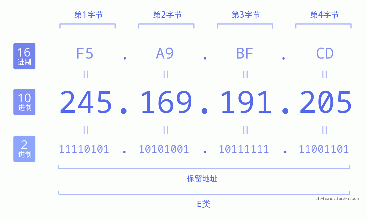 IP地址:245.169.191.205 数据结构图 二进制 十进制 十六进制 IPv4: 245.169.191.205 网络类型 网络号 主机号