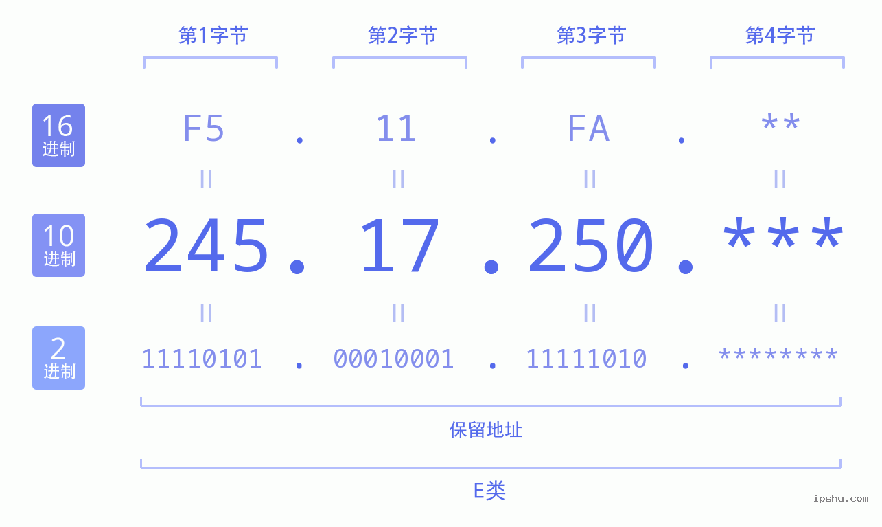 IPv4: 245.17.250 网络类型 网络号 主机号