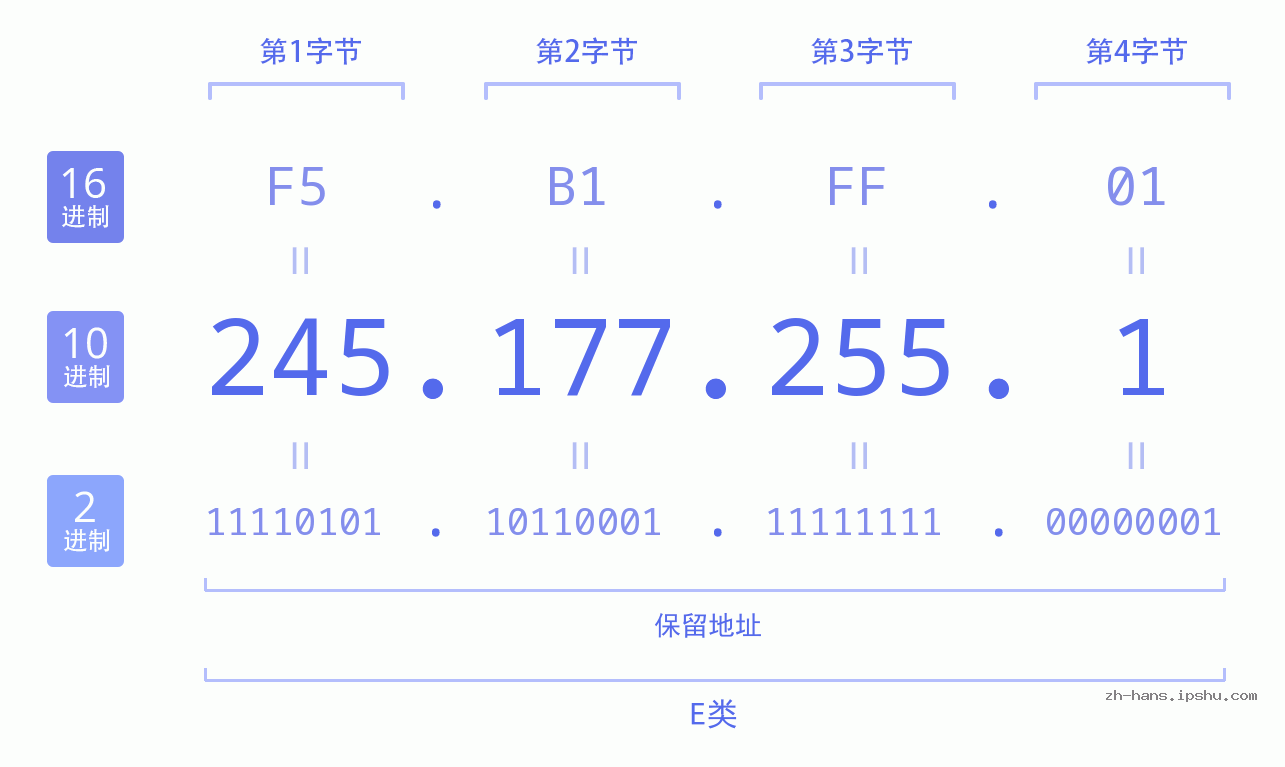 IP地址:245.177.255.1 数据结构图 二进制 十进制 十六进制 IPv4: 245.177.255.1 网络类型 网络号 主机号