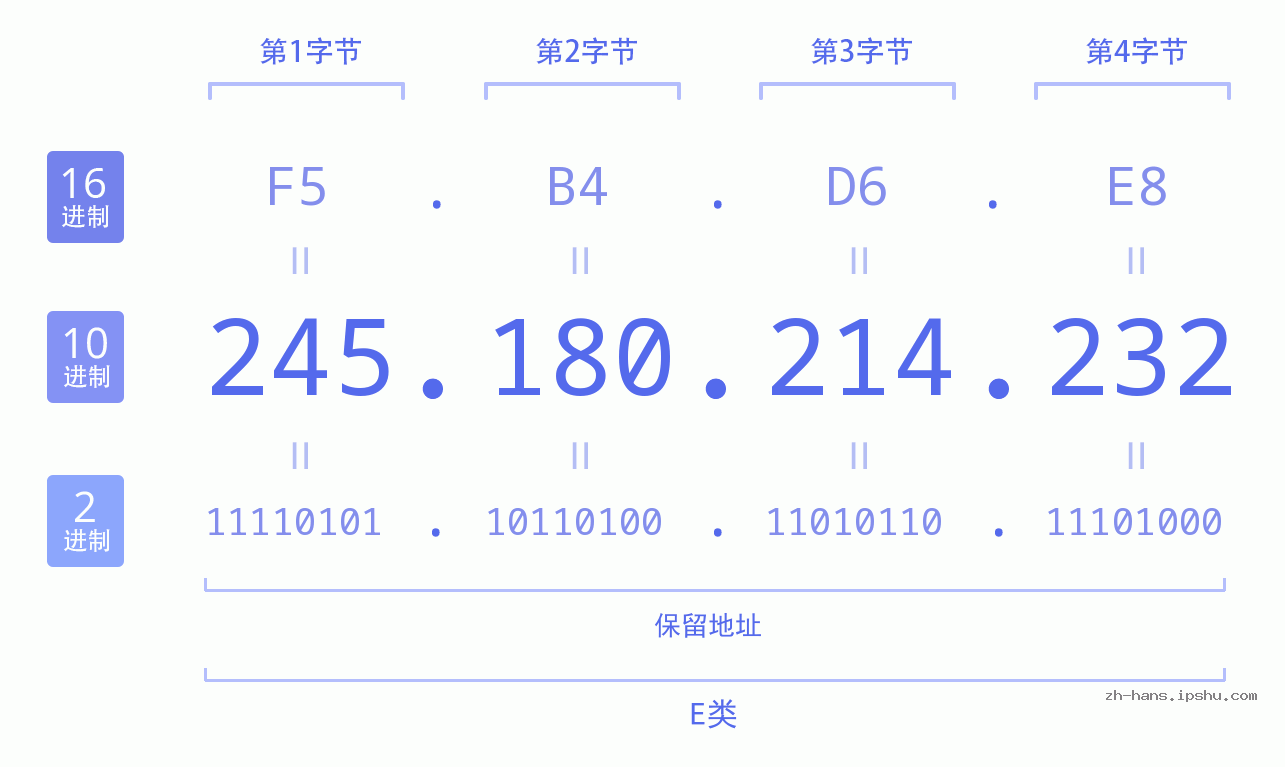 IP地址:245.180.214.232 数据结构图 二进制 十进制 十六进制 IPv4: 245.180.214.232 网络类型 网络号 主机号