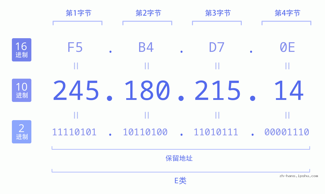 IPv4: 245.180.215.14 网络类型 网络号 主机号