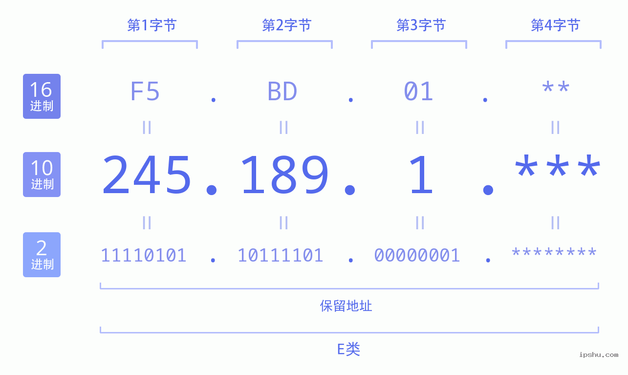 IPv4: 245.189.1 网络类型 网络号 主机号