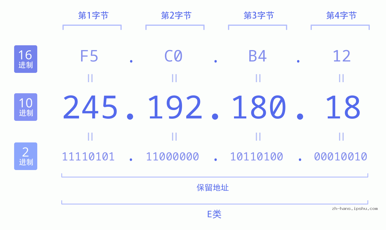 IP地址:245.192.180.18 数据结构图 二进制 十进制 十六进制 IPv4: 245.192.180.18 网络类型 网络号 主机号