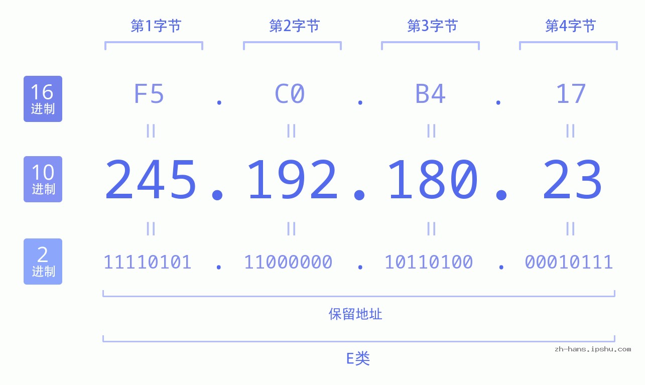 IP地址:245.192.180.23 数据结构图 二进制 十进制 十六进制 IPv4: 245.192.180.23 网络类型 网络号 主机号