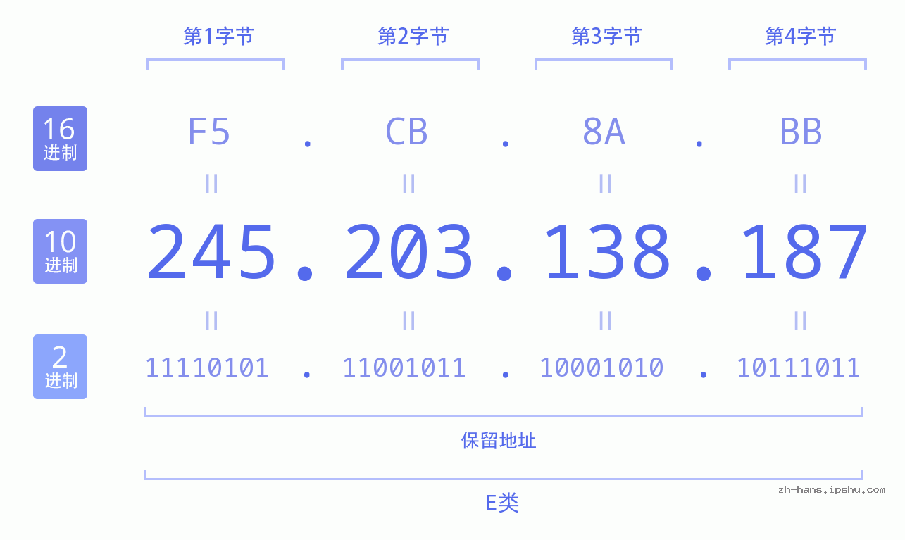 IP地址:245.203.138.187 数据结构图 二进制 十进制 十六进制 IPv4: 245.203.138.187 网络类型 网络号 主机号
