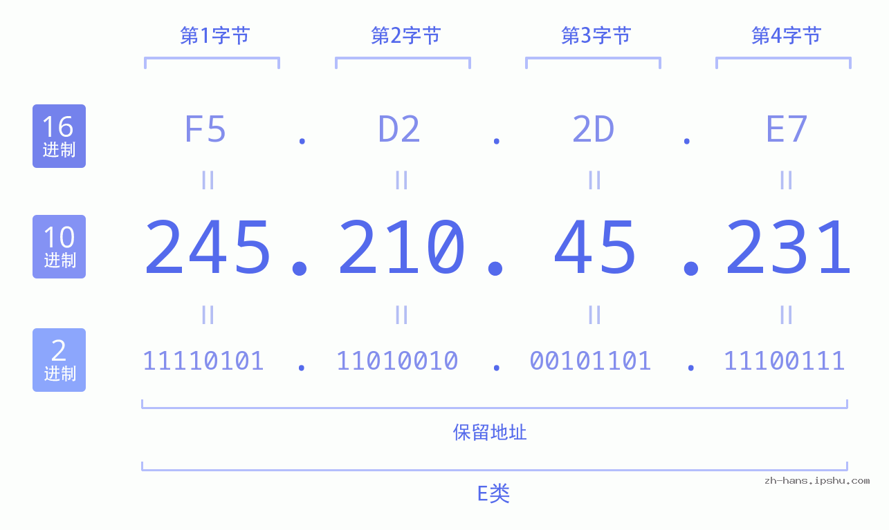 IP地址:245.210.45.231 数据结构图 二进制 十进制 十六进制 IPv4: 245.210.45.231 网络类型 网络号 主机号