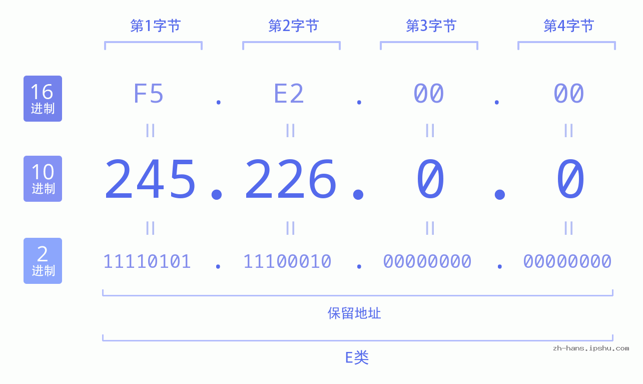 IP地址:245.226.0.0 数据结构图 二进制 十进制 十六进制 IPv4: 245.226.0.0 网络类型 网络号 主机号