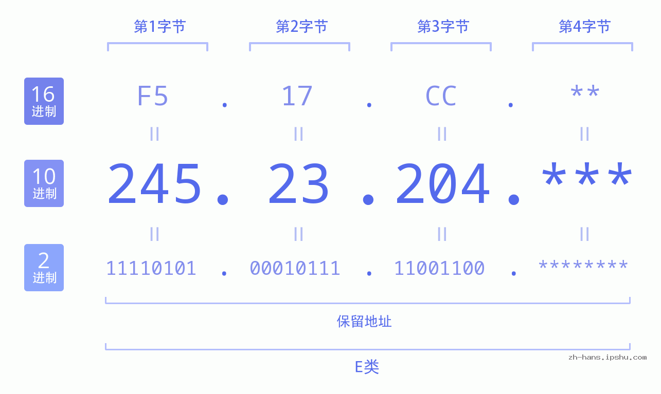 IP地址:245.23.204 数据结构图 二进制 十进制 十六进制 IPv4: 245.23.204 网络类型 网络号 主机号