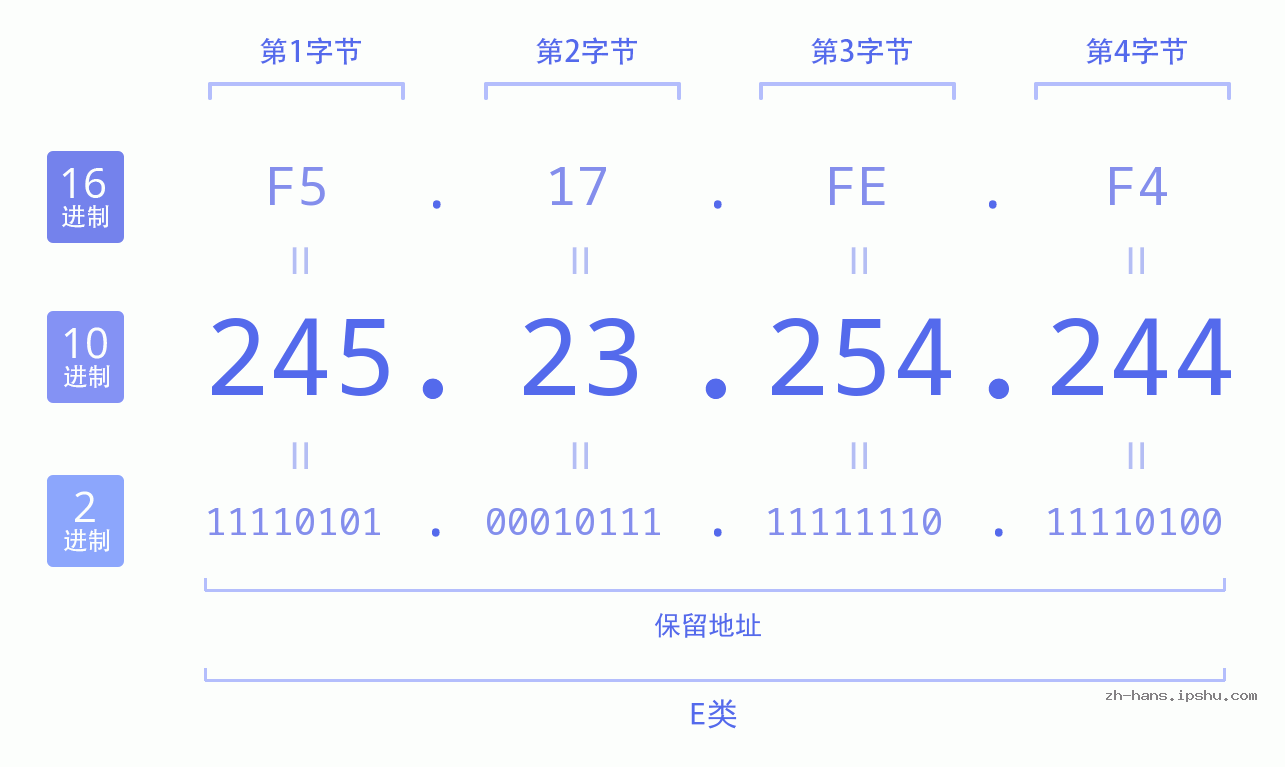 IPv4: 245.23.254.244 网络类型 网络号 主机号