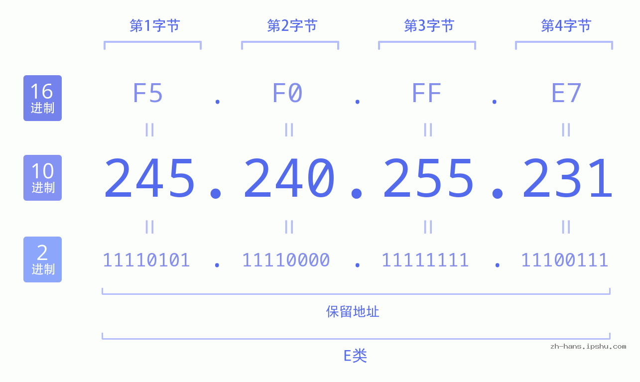 IP地址:245.240.255.231 数据结构图 二进制 十进制 十六进制 IPv4: 245.240.255.231 网络类型 网络号 主机号