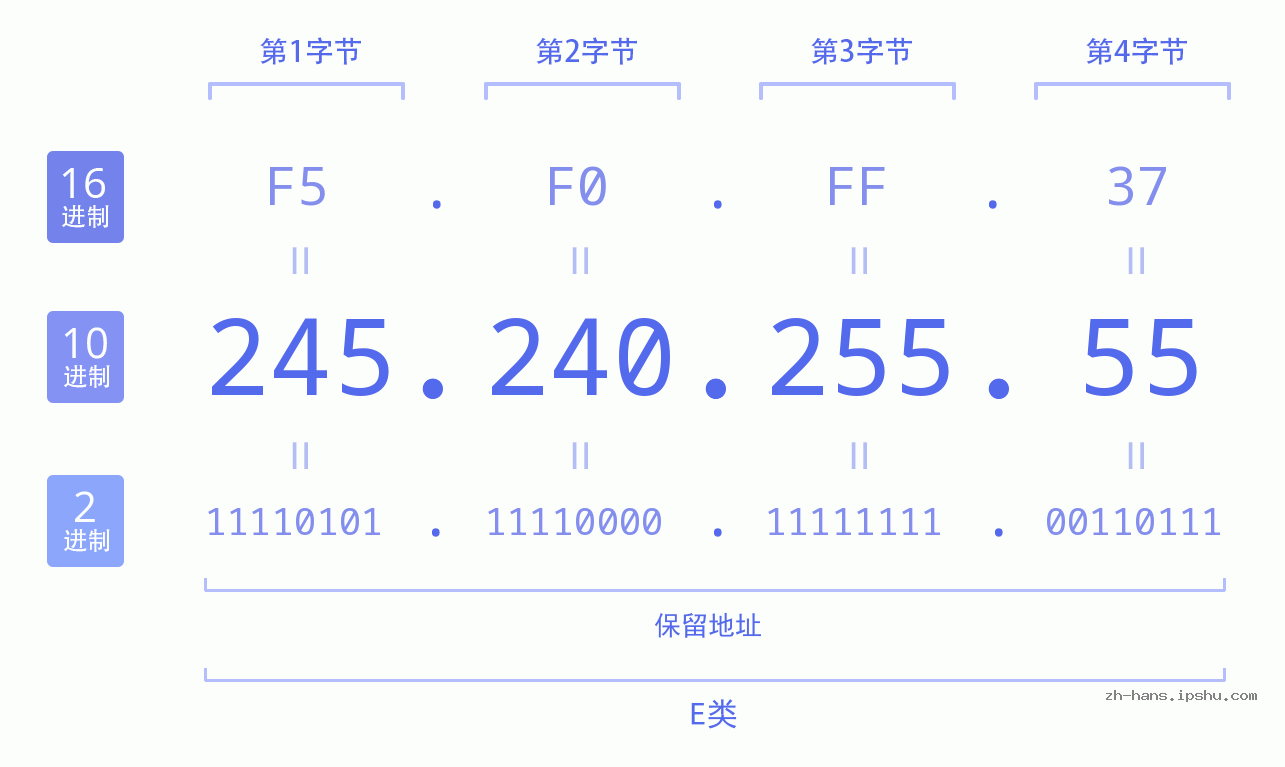 IP地址:245.240.255.55 数据结构图 二进制 十进制 十六进制 IPv4: 245.240.255.55 网络类型 网络号 主机号