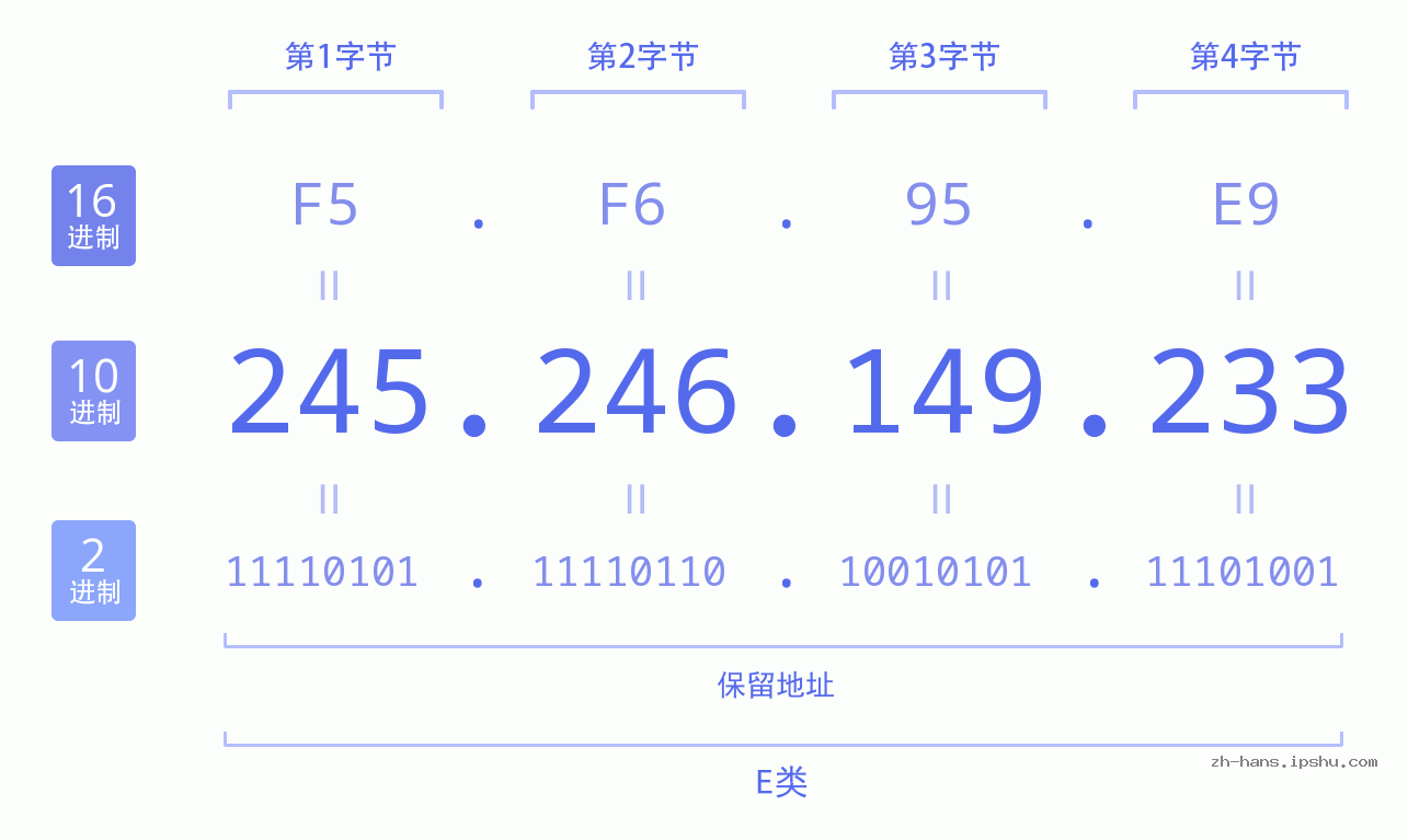 IP地址:245.246.149.233 数据结构图 二进制 十进制 十六进制 IPv4: 245.246.149.233 网络类型 网络号 主机号