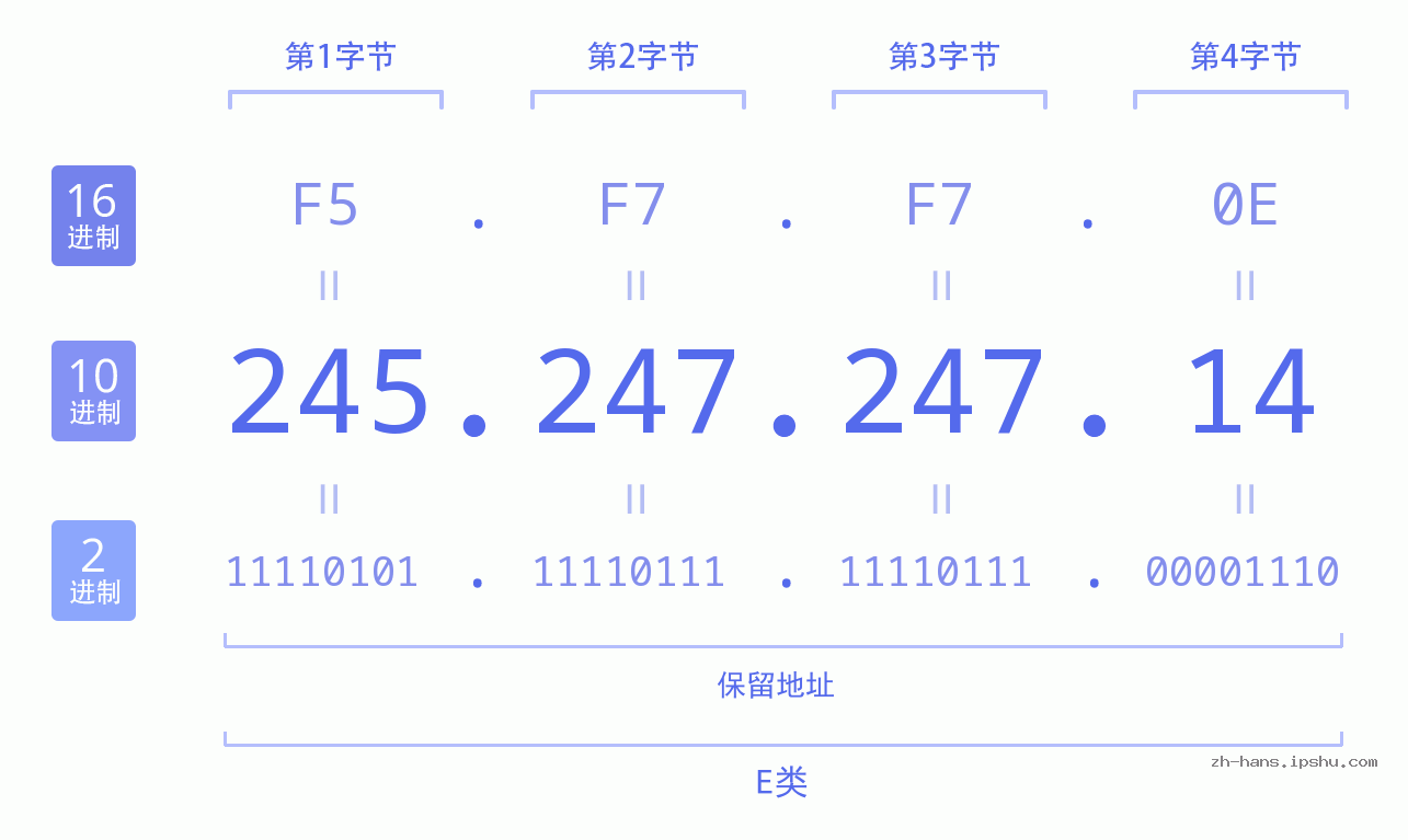IP地址:245.247.247.14 数据结构图 二进制 十进制 十六进制 IPv4: 245.247.247.14 网络类型 网络号 主机号