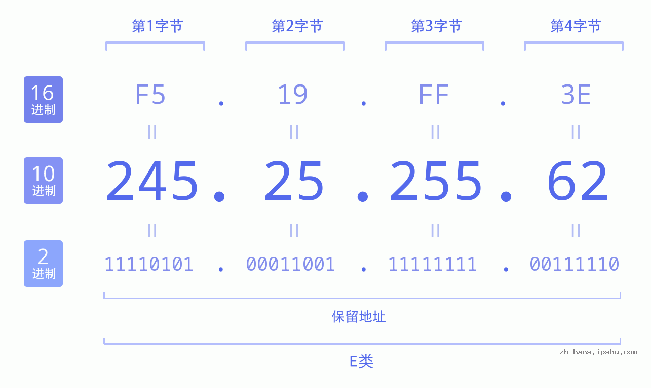 IP地址:245.25.255.62 数据结构图 二进制 十进制 十六进制 IPv4: 245.25.255.62 网络类型 网络号 主机号