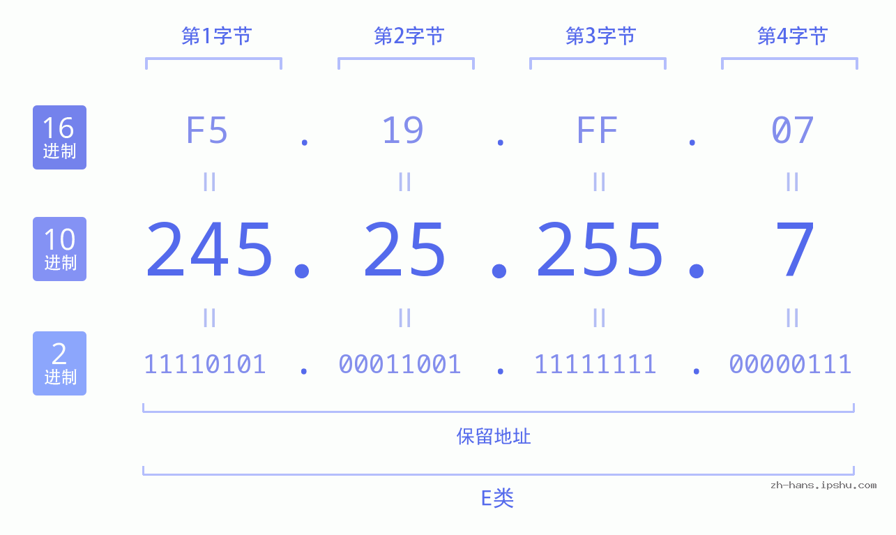 IP地址:245.25.255.7 数据结构图 二进制 十进制 十六进制 IPv4: 245.25.255.7 网络类型 网络号 主机号