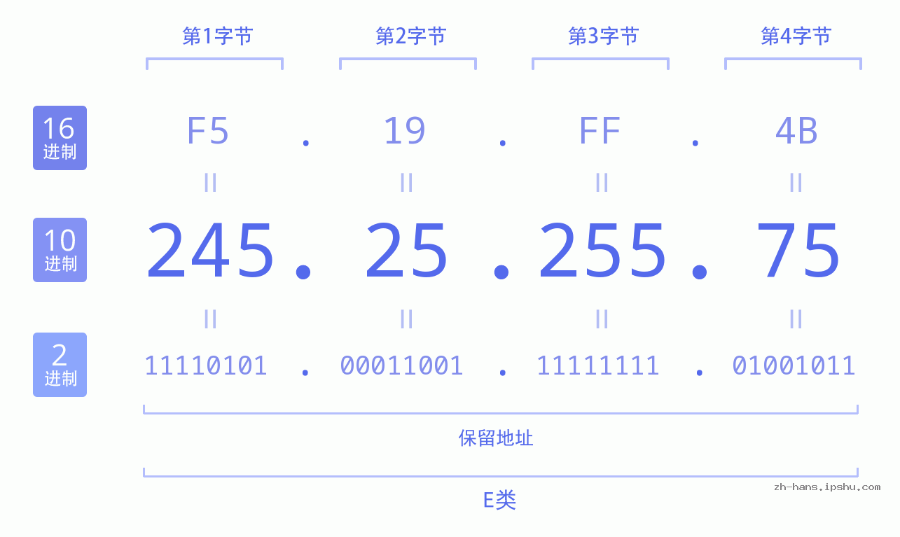 IP地址:245.25.255.75 数据结构图 二进制 十进制 十六进制 IPv4: 245.25.255.75 网络类型 网络号 主机号