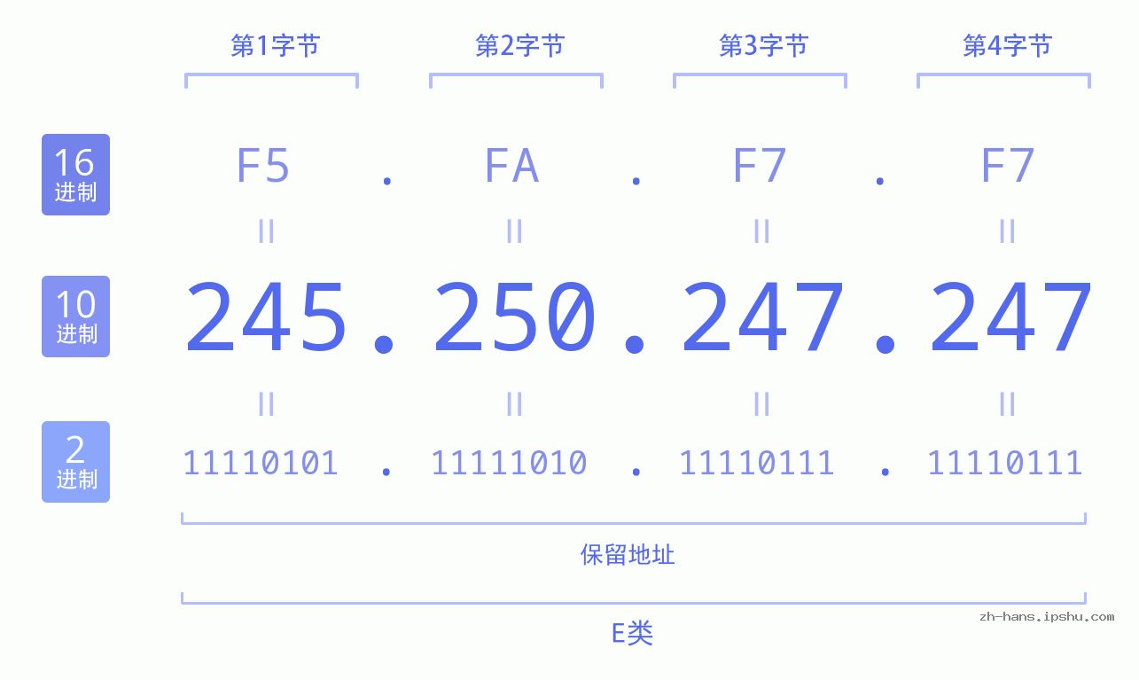 IP地址:245.250.247.247 数据结构图 二进制 十进制 十六进制 IPv4: 245.250.247.247 网络类型 网络号 主机号