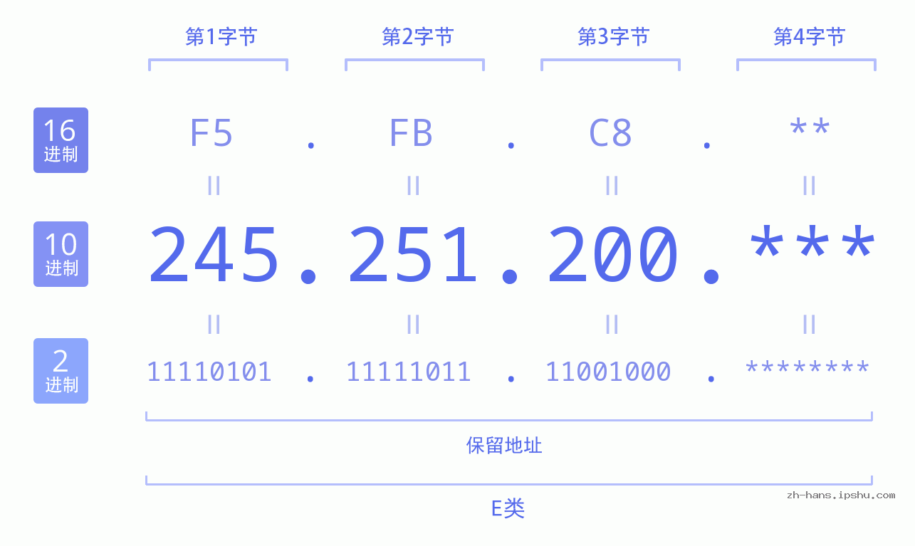 IP地址:245.251.200 数据结构图 二进制 十进制 十六进制 IPv4: 245.251.200 网络类型 网络号 主机号