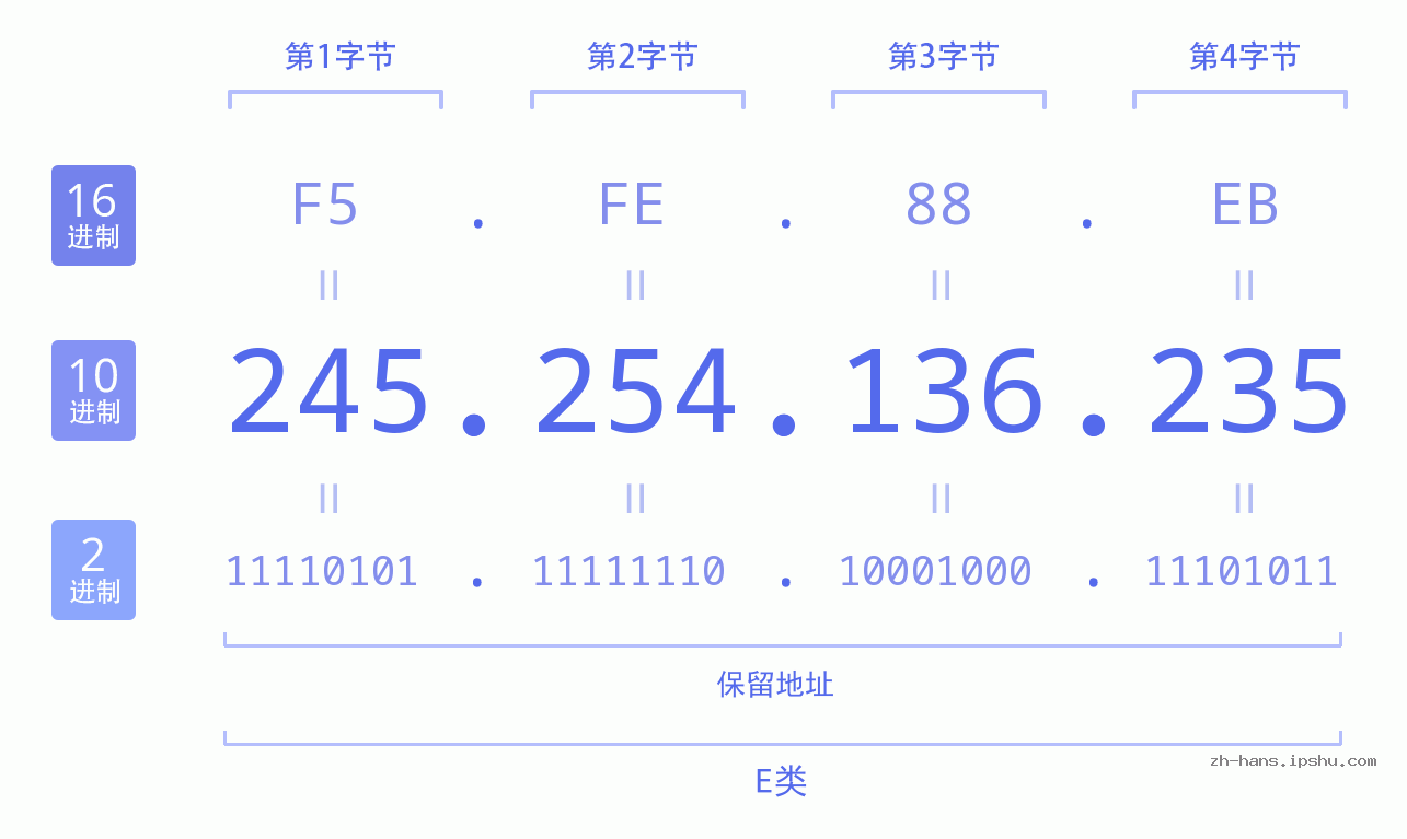 IP地址:245.254.136.235 数据结构图 二进制 十进制 十六进制 IPv4: 245.254.136.235 网络类型 网络号 主机号