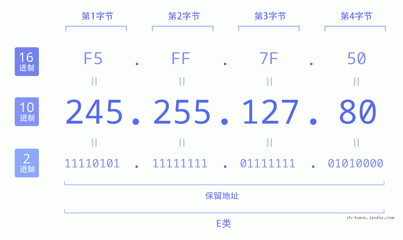 IPv4: 245.255.127.80 网络类型 网络号 主机号