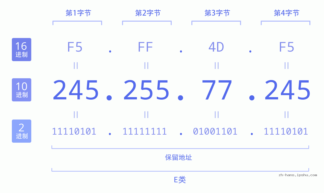 IP地址:245.255.77.245 数据结构图 二进制 十进制 十六进制 IPv4: 245.255.77.245 网络类型 网络号 主机号