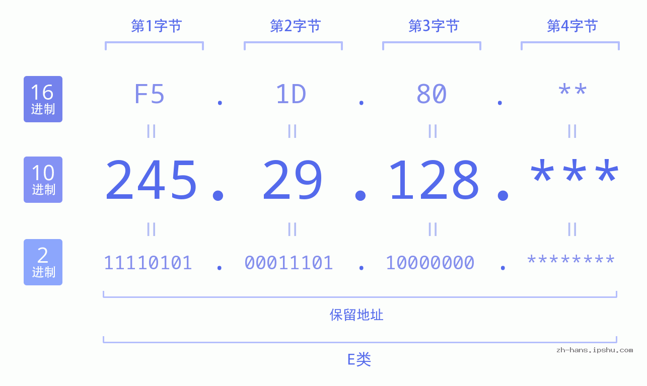 IP地址:245.29.128 数据结构图 二进制 十进制 十六进制 IPv4: 245.29.128 网络类型 网络号 主机号