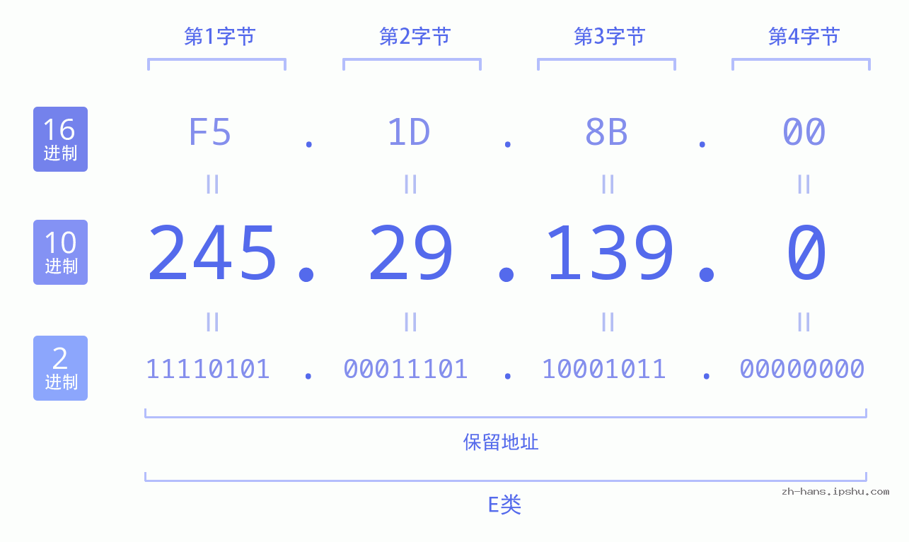IP地址:245.29.139.0 数据结构图 二进制 十进制 十六进制 IPv4: 245.29.139.0 网络类型 网络号 主机号